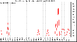 Milwaukee Weather Wind Speed<br>by Minute mph<br>(1 Hour)