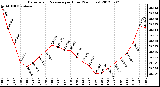 Milwaukee Weather Barometric Pressure<br>per Hour<br>(24 Hours)