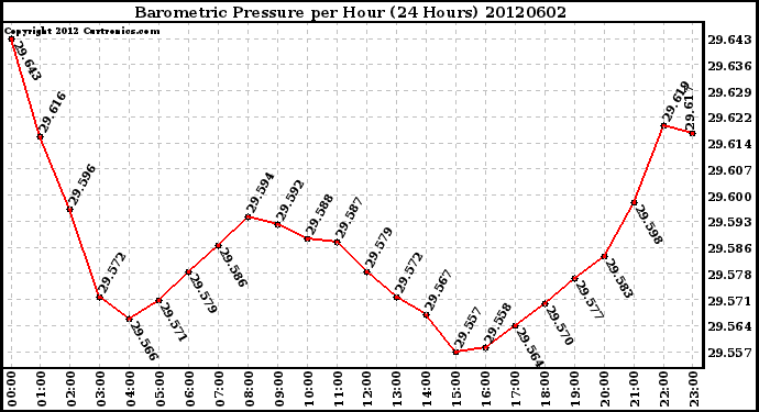 Milwaukee Weather Barometric Pressure<br>per Hour<br>(24 Hours)