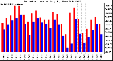 Milwaukee Weather Barometric Pressure<br>Daily High/Low