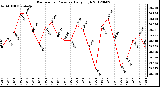 Milwaukee Weather Barometric Pressure<br>Daily High