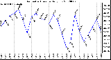 Milwaukee Weather Barometric Pressure<br>Daily Low