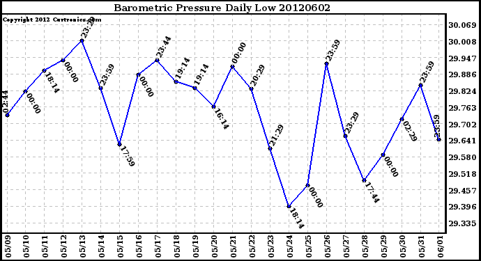 Milwaukee Weather Barometric Pressure<br>Daily Low