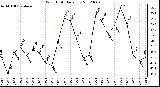 Milwaukee Weather Wind Chill<br>Daily Low