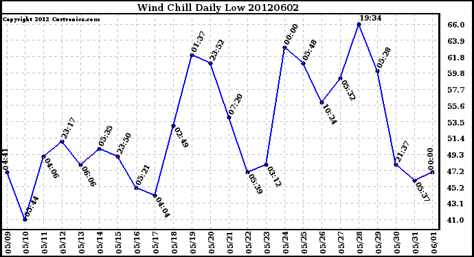 Milwaukee Weather Wind Chill<br>Daily Low