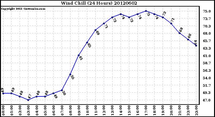 Milwaukee Weather Wind Chill<br>(24 Hours)