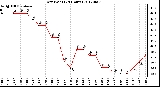 Milwaukee Weather Dew Point<br>(24 Hours)