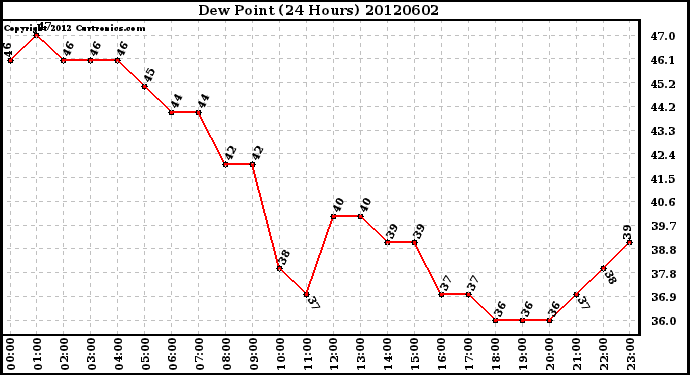 Milwaukee Weather Dew Point<br>(24 Hours)