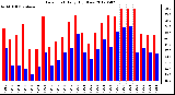 Milwaukee Weather Dew Point<br>Daily High/Low