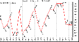 Milwaukee Weather Dew Point<br>Daily High