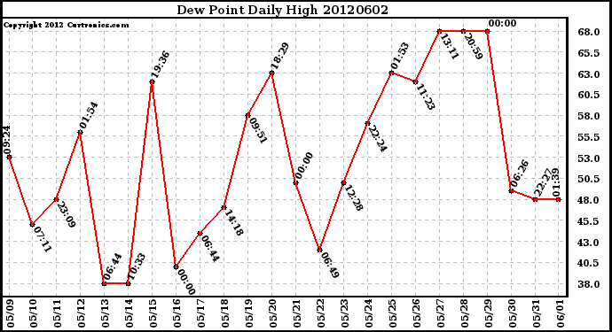 Milwaukee Weather Dew Point<br>Daily High