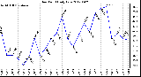 Milwaukee Weather Dew Point<br>Daily Low