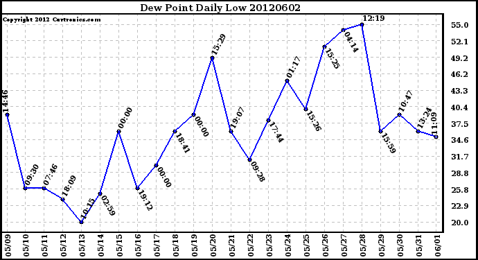 Milwaukee Weather Dew Point<br>Daily Low