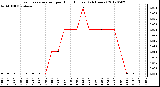 Milwaukee Weather Evapotranspiration<br>per Hour (Inches)<br>(24 Hours)