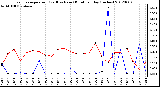 Milwaukee Weather Evapotranspiration<br>(Red) vs Rain (Blue)<br>per Day (Inches)