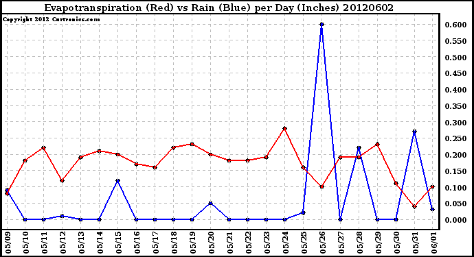 Milwaukee Weather Evapotranspiration<br>(Red) vs Rain (Blue)<br>per Day (Inches)