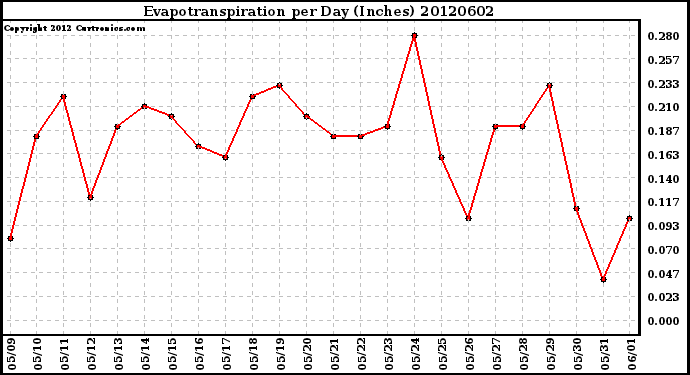 Milwaukee Weather Evapotranspiration<br>per Day (Inches)