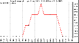 Milwaukee Weather Evapotranspiration<br>per Hour (Oz/sq ft)<br>(24 Hours)