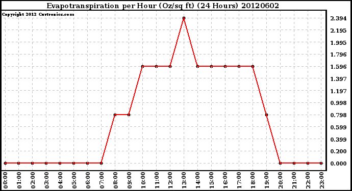 Milwaukee Weather Evapotranspiration<br>per Hour (Oz/sq ft)<br>(24 Hours)