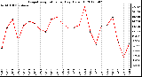 Milwaukee Weather Evapotranspiration<br>per Day (Oz/sq ft)