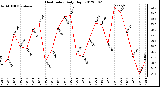 Milwaukee Weather Heat Index<br>Daily High