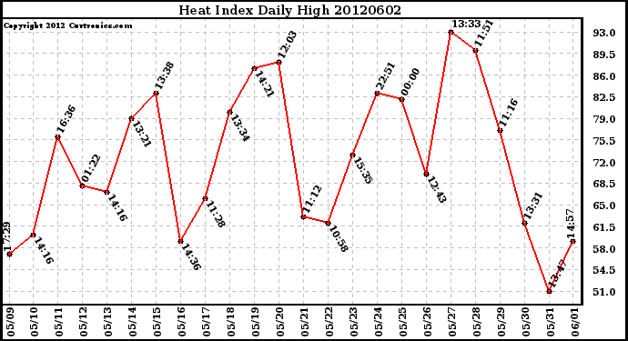 Milwaukee Weather Heat Index<br>Daily High