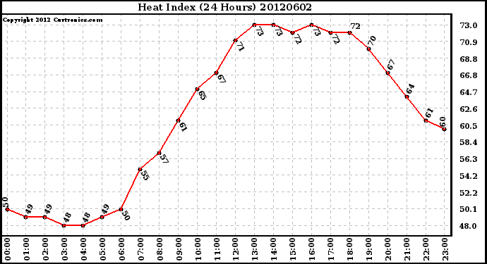 Milwaukee Weather Heat Index<br>(24 Hours)