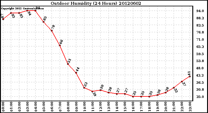 Milwaukee Weather Outdoor Humidity<br>(24 Hours)