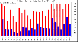 Milwaukee Weather Outdoor Humidity<br>Daily High/Low