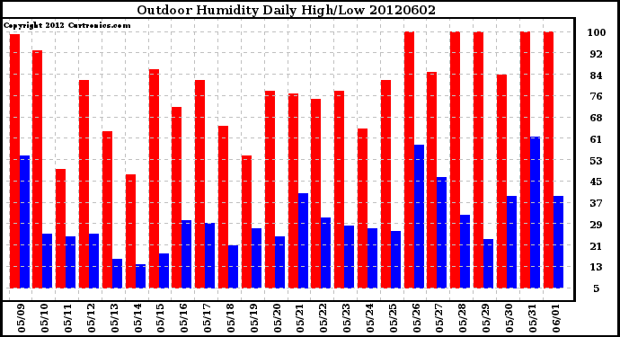 Milwaukee Weather Outdoor Humidity<br>Daily High/Low