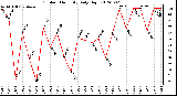 Milwaukee Weather Outdoor Humidity<br>Daily High