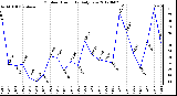 Milwaukee Weather Outdoor Humidity<br>Daily Low