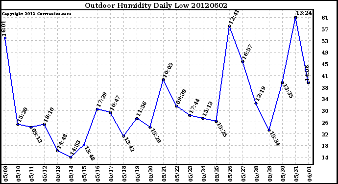 Milwaukee Weather Outdoor Humidity<br>Daily Low