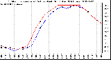 Milwaukee Weather Outdoor Temperature (Red)<br>vs Wind Chill (Blue)<br>(24 Hours)