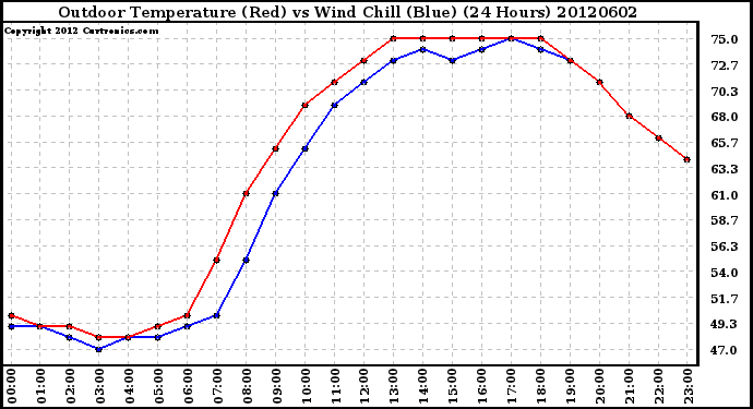 Milwaukee Weather Outdoor Temperature (Red)<br>vs Wind Chill (Blue)<br>(24 Hours)