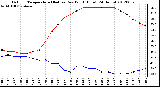 Milwaukee Weather Outdoor Temperature (Red)<br>vs Dew Point (Blue)<br>(24 Hours)