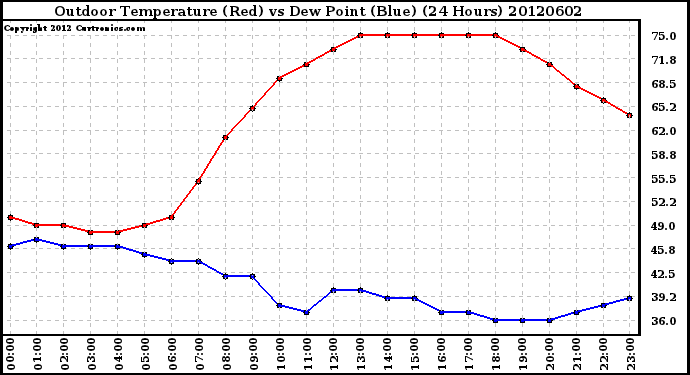 Milwaukee Weather Outdoor Temperature (Red)<br>vs Dew Point (Blue)<br>(24 Hours)