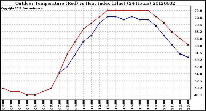 Milwaukee Weather Outdoor Temperature (Red)<br>vs Heat Index (Blue)<br>(24 Hours)