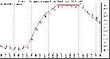 Milwaukee Weather Outdoor Temperature<br>per Hour<br>(24 Hours)