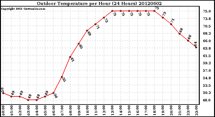 Milwaukee Weather Outdoor Temperature<br>per Hour<br>(24 Hours)