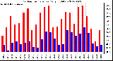 Milwaukee Weather Outdoor Temperature<br>Daily High/Low