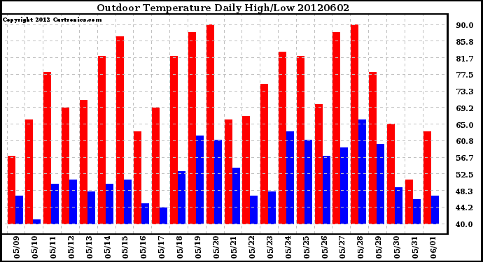 Milwaukee Weather Outdoor Temperature<br>Daily High/Low