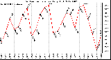 Milwaukee Weather Outdoor Temperature<br>Daily High