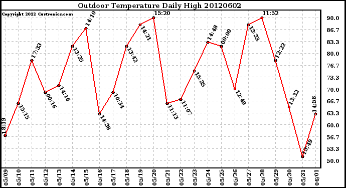 Milwaukee Weather Outdoor Temperature<br>Daily High