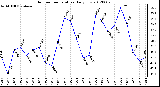 Milwaukee Weather Outdoor Temperature<br>Daily Low