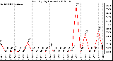 Milwaukee Weather Rain<br>By Day<br>(Inches)