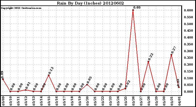 Milwaukee Weather Rain<br>By Day<br>(Inches)