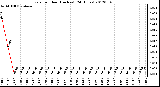 Milwaukee Weather Rain<br>per Hour<br>(Inches)<br>(24 Hours)