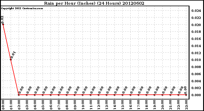 Milwaukee Weather Rain<br>per Hour<br>(Inches)<br>(24 Hours)