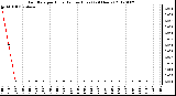 Milwaukee Weather Rain Rate<br>per Hour<br>(Inches/Hour)<br>(24 Hours)